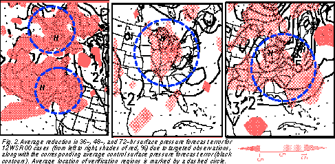 Figure showing average reduction in 36-, 48-, and 72-hr pressure forecast