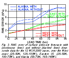 Figure depicting RMS error of surface pressure forecasts